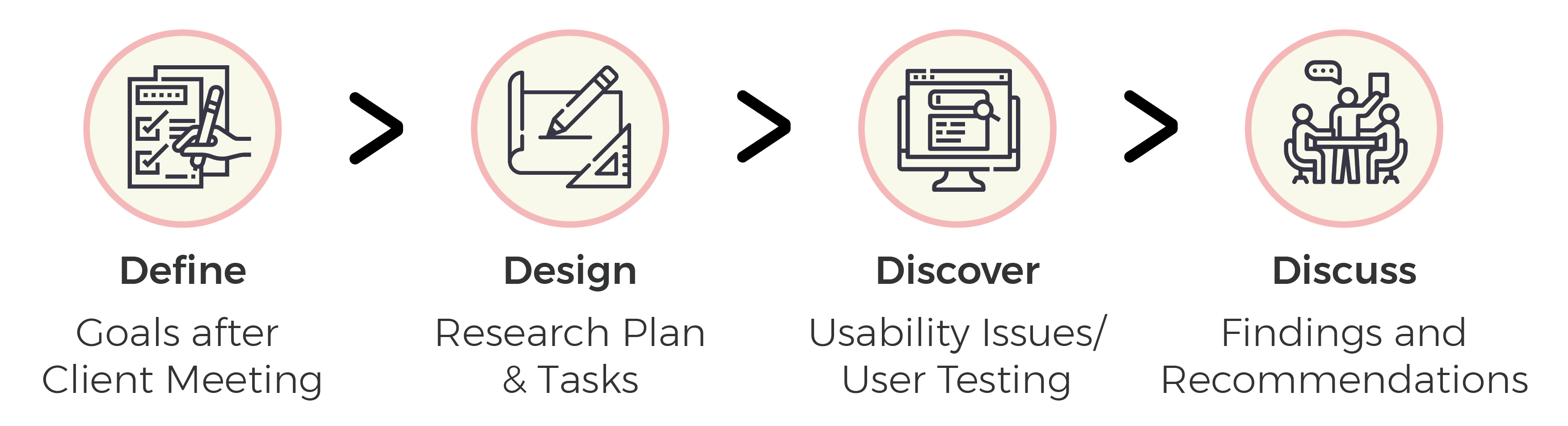 process followed is define design discover discuss