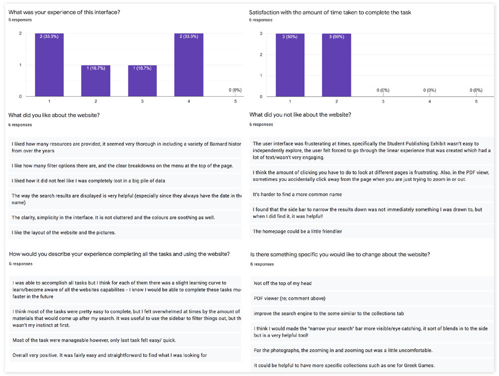 recorded responses of the post test questionarre