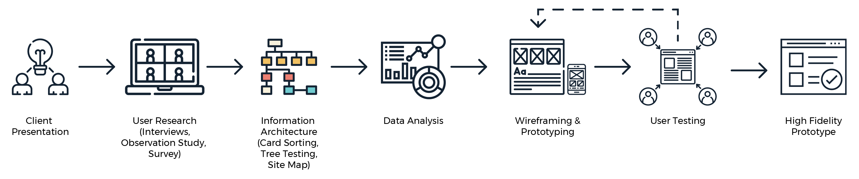 the process for research explained with icons